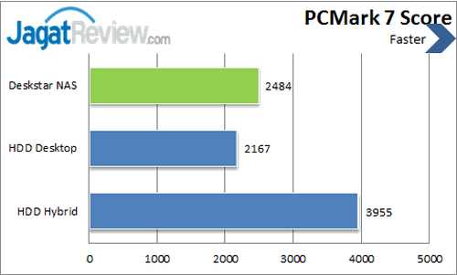 HGST Deskstar NAS - PCMark 7 Score