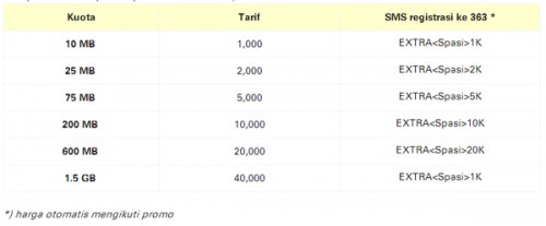 Kumpulan Daftar Paket Internet dari Provider Seluler 2 Paket-Extra