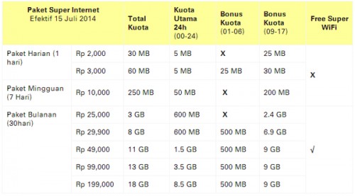 Kumpulan Daftar Paket Internet dari Provider Seluler 1 Super-Internet