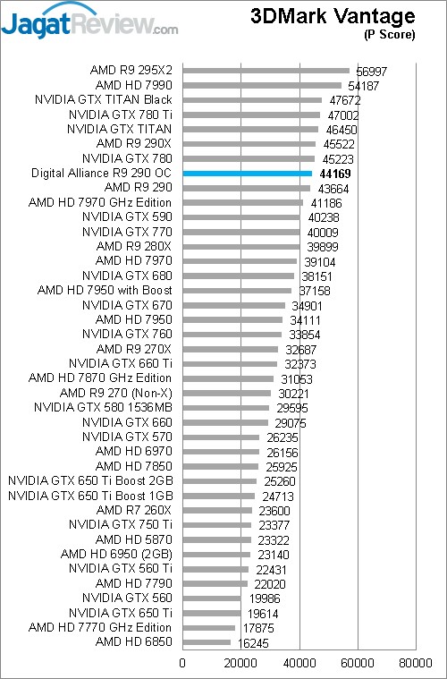 Review Digital Alliance R9 290 OC: AMD Hawaii Pro Melaju Kencang 1 Vantge P
