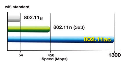 Hal yang Harus Diperhatikan dalam Memilih Portable Wireless Router 3 WiFi Standard