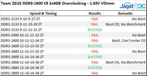 Overclocking Review: Team Zeus DDR3-1600 2x4GB Kit 13 ZEUS1600_OCTable1.65v