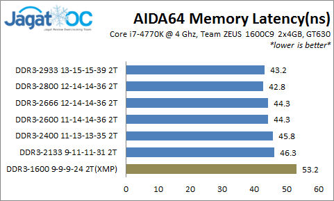 Overclocking Review: Team Zeus DDR3-1600 2x4GB Kit 41 ZEUS1600_OC_AIDALatency