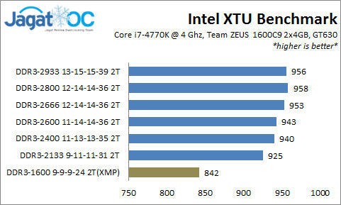 Overclocking Review: Team Zeus DDR3-1600 2x4GB Kit 40 ZEUS1600_OC_XTU