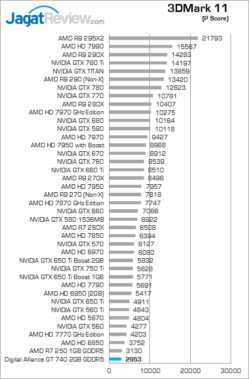 digital alliance gt 740 2gb gddr5 3dm11 01