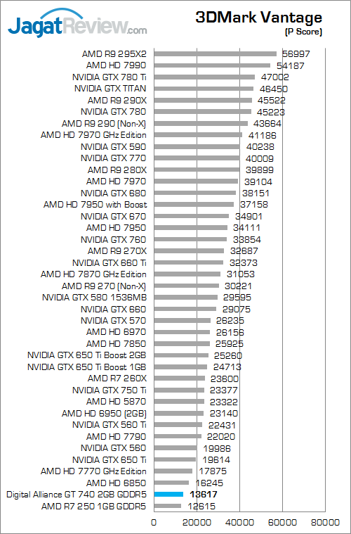 digital alliance gt 740 2gb gddr5 3dmv 01