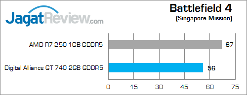 digital alliance gt 740 2gb gddr5 bf4 medium
