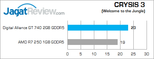 digital alliance gt 740 2gb gddr5 crysis3 very high