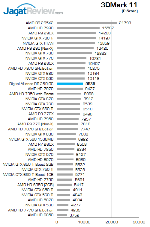 digital alliance r9 280 oc 3dm11 01
