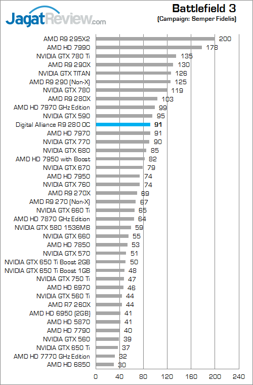 Review Digital Alliance R9 280 OC: VGA AMD Tahiti Termurah Lahir Kembali 1 digital alliance r9 280 oc bf3