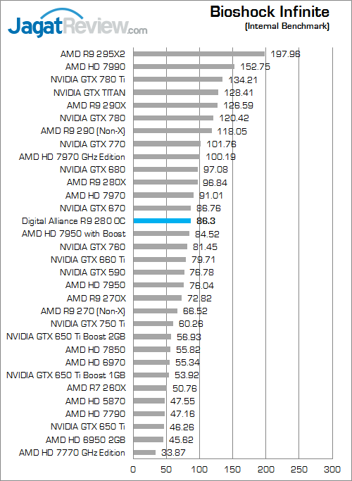 Review Digital Alliance R9 280 OC: VGA AMD Tahiti Termurah Lahir Kembali 3 digital alliance r9 280 oc bio inf