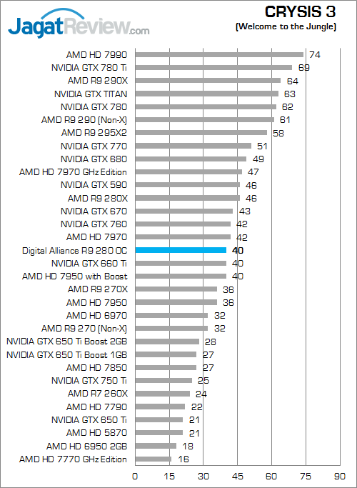 Review Digital Alliance R9 280 OC: VGA AMD Tahiti Termurah Lahir Kembali 5 digital alliance r9 280 oc crysis3