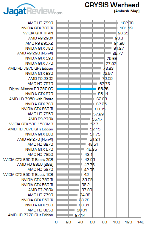Review Digital Alliance R9 280 OC: VGA AMD Tahiti Termurah Lahir Kembali 4 digital alliance r9 280 oc cw