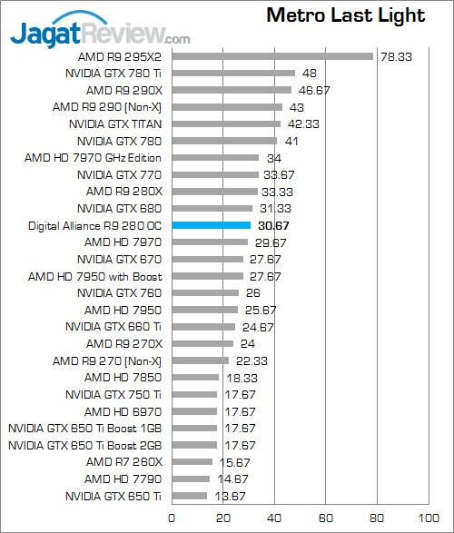 Review Digital Alliance R9 280 OC: VGA AMD Tahiti Termurah Lahir Kembali 6 digital alliance r9 280 oc metroll