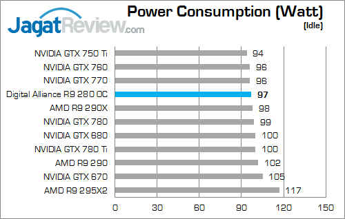 Review Digital Alliance R9 280 OC: VGA AMD Tahiti Termurah Lahir Kembali 5 digital alliance r9 280 oc watt 02