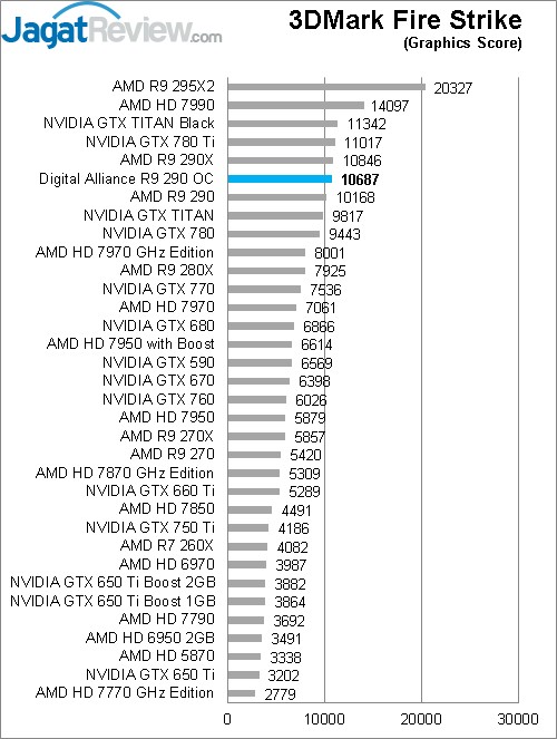 Review Digital Alliance R9 290 OC: AMD Hawaii Pro Melaju Kencang 6 firestrike G