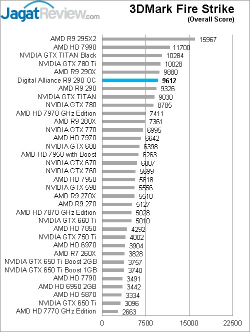 Review Digital Alliance R9 290 OC: AMD Hawaii Pro Melaju Kencang 5 firestrike overall