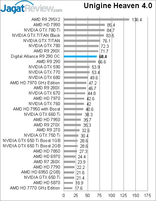 Review Digital Alliance R9 290 OC: AMD Hawaii Pro Melaju Kencang 7 heaven