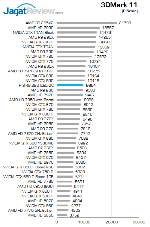 Review HIS R9 280 IceQ OC: Tahiti Kencang Berpadu dengan Cooler Legendaris 3 his r9 280 iceq oc 3dm11 01