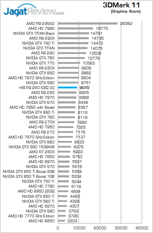 Review HIS R9 280 IceQ OC: Tahiti Kencang Berpadu dengan Cooler Legendaris 4 his r9 280 iceq oc 3dm11 02
