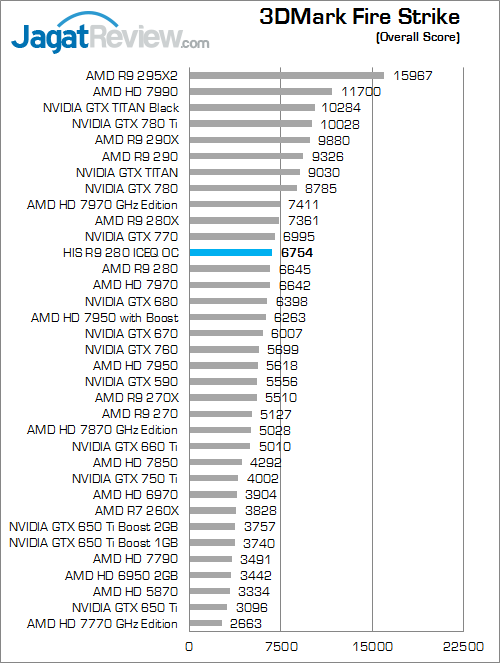 Review HIS R9 280 IceQ OC: Tahiti Kencang Berpadu dengan Cooler Legendaris 5 his r9 280 iceq oc 3dmfs 01