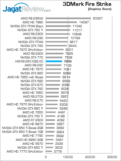 Review HIS R9 280 IceQ OC: Tahiti Kencang Berpadu dengan Cooler Legendaris 6 his r9 280 iceq oc 3dmfs 02