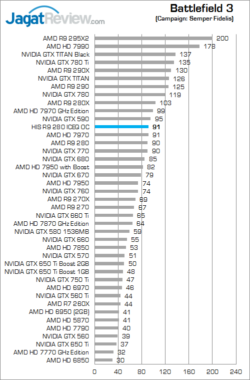 Review HIS R9 280 IceQ OC: Tahiti Kencang Berpadu dengan Cooler Legendaris 1 his r9 280 iceq oc bf3