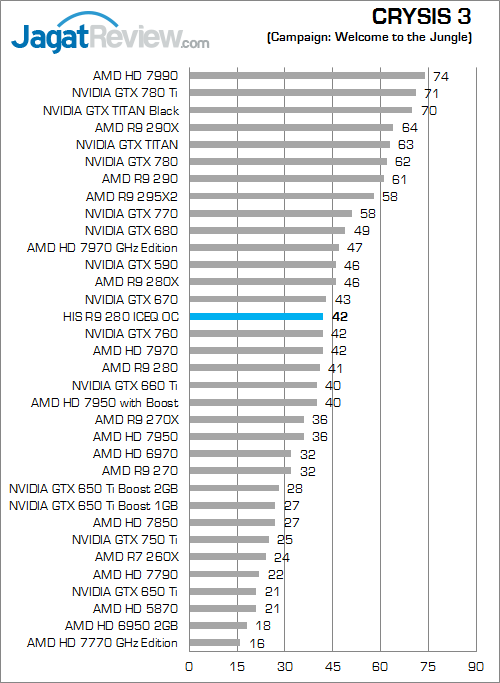 Review HIS R9 280 IceQ OC: Tahiti Kencang Berpadu dengan Cooler Legendaris 5 his r9 280 iceq oc crysis3