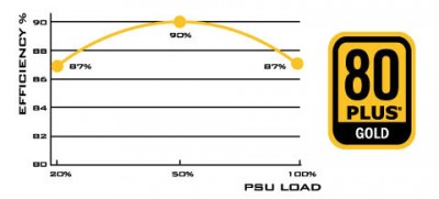 Hal yang Perlu Anda Ketahui Tentang Standar 80+ pada Power Supply 2 i1