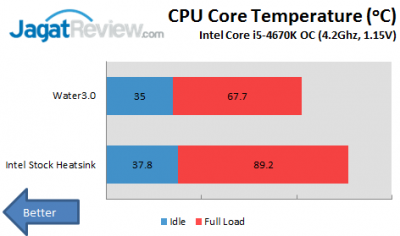 Review Thermaltake Water 3.0 Performer C: Watercooling Termurah untuk AMD dan Intel 2 sasa