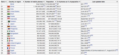 OnePlus Akan Tambah List Negara Penjualan Smartphone  top_20_countries_by_mobiles_in_use