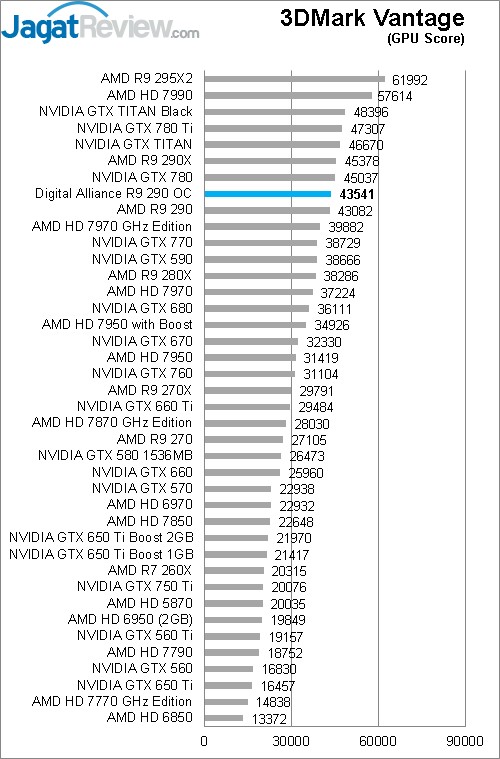 Review Digital Alliance R9 290 OC: AMD Hawaii Pro Melaju Kencang 2 vantage G