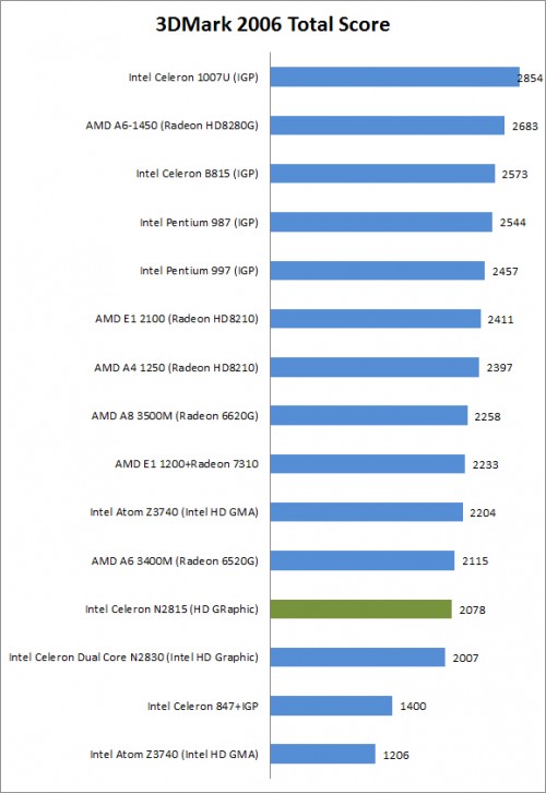 Review Lenovo E10-30: Notebook Kecil nan Murah 1 3D Mark 6