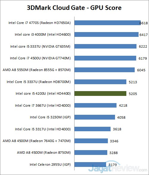 Review Lenovo X240: Notebook Mungil dengan Kinerja Tinggi 2 3dmark cg