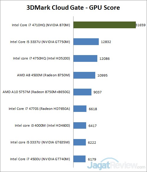 Review MSI GS60: Notebook Gaming Tertipis dengan Kinerja Tinggi 2 3dmark cg