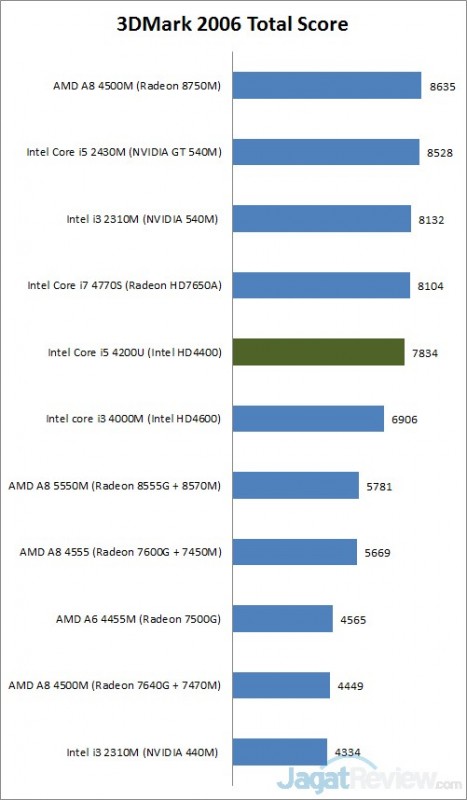 Review Lenovo X240: Notebook Mungil dengan Kinerja Tinggi 1 3dmark6