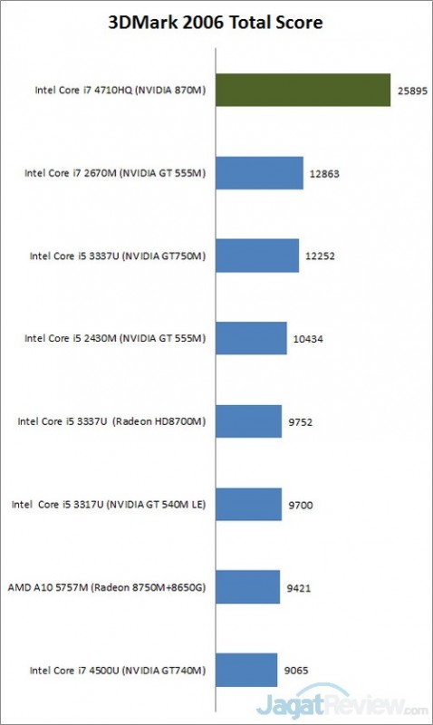 Review MSI GS60: Notebook Gaming Tertipis dengan Kinerja Tinggi 1 3dmark6