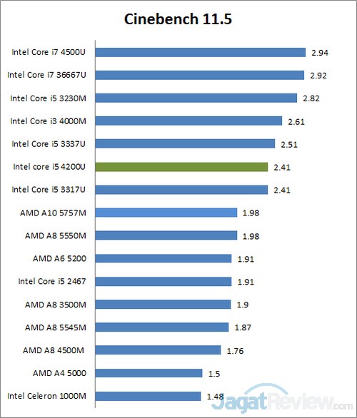 Review Dell Latitude E7440: Ultrabook untuk Kalangan Pekerja 2 Cinebench