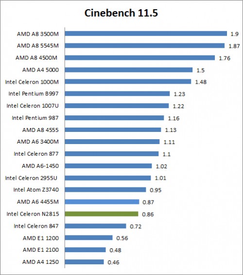 Review Lenovo E10-30: Notebook Kecil nan Murah 2 Cinebench