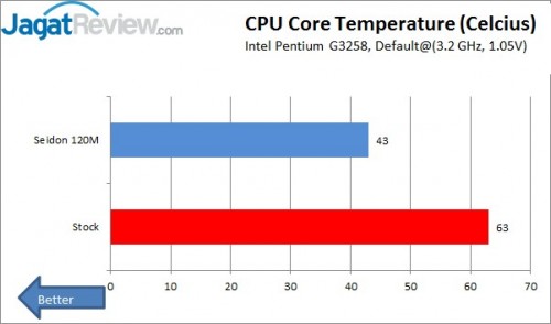 Review Seidon 120M: Pendukung Overclocking Nan Terjangkau 3 Default
