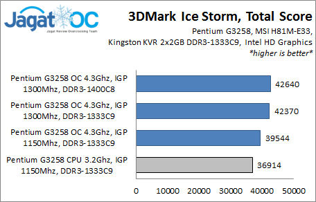 Hands-on Review: Overclock Pentium G3258 dengan MSI H81M-E33 6 H81ME33_3DIS_Total
