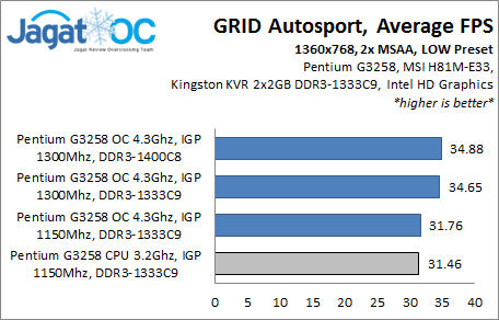 Hands-on Review: Overclock Pentium G3258 dengan MSI H81M-E33 11 H81ME33_GRIDAS_AVG