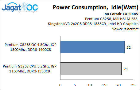 Hands-on Review: Overclock Pentium G3258 dengan MSI H81M-E33 2 H81ME33_PWR_Idle