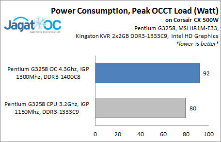 Hands-on Review: Overclock Pentium G3258 dengan MSI H81M-E33 4 H81ME33_PWR_Peak