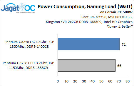 Hands-on Review: Overclock Pentium G3258 dengan MSI H81M-E33 3 H81ME33_PWR_game