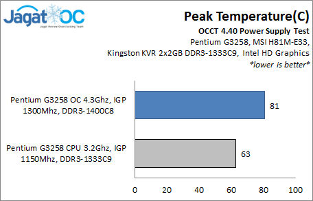 Hands-on Review: Overclock Pentium G3258 dengan MSI H81M-E33 5 H81ME33_TEMP_Peak