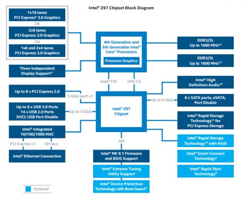 Review MSI Z97 MPOWER MAX AC: Siap untuk Overclock! 3 IntelZ97Diagram