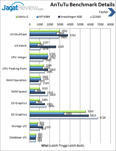 Review Moto G: Smartphone Dual SIM Murah Pertama Motorola 7 Moto G - Benchmark Antutu Details