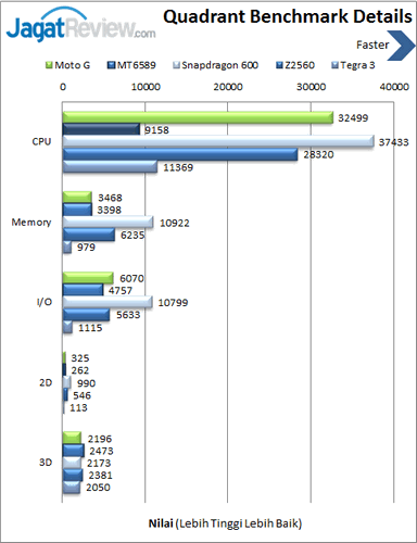 Review Moto G: Smartphone Dual SIM Murah Pertama Motorola 4 Moto G - Benchmark Quadrant Details