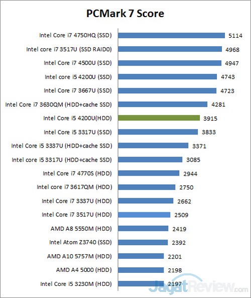 Review Dell Latitude E7440: Ultrabook untuk Kalangan Pekerja 1 PC Mark 7